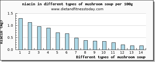 mushroom soup niacin per 100g